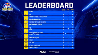 Red Bull High Grounds Leaderboard 1