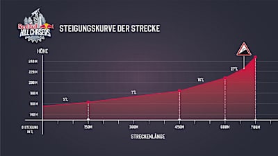700 Meter, anfangs flach, zum Ende hin zunehmend steiler.