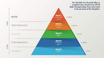 FIA Rally Car Pyramid
