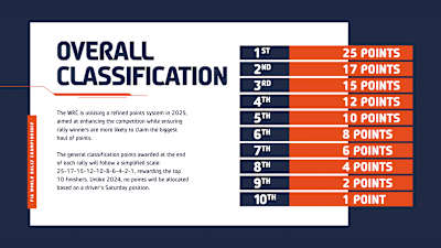 WRC Championship Points Overall