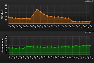 Gnar is an unpopular pick