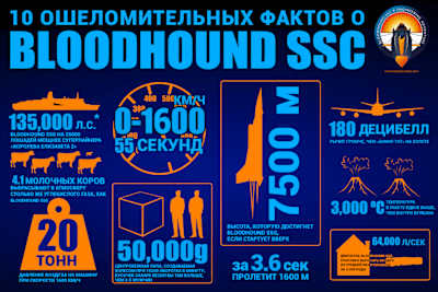 10 ошеломляющих фактов о Bloodhound SSC 10 ошеломляющих фактов о Bloodhound SSC