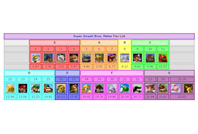 2010年末に有志により作成された『スマブラDX』キャラランク表。