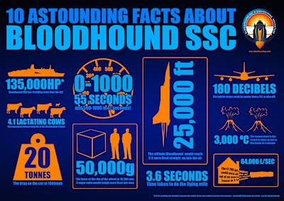 Infografik: Fakten über Bloodhound SSC