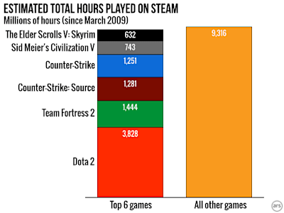 Hours played on Steam