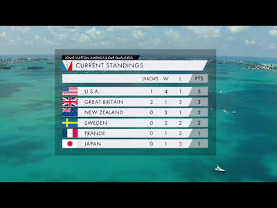 Louis Vuitton America's Cup standings after day 2
