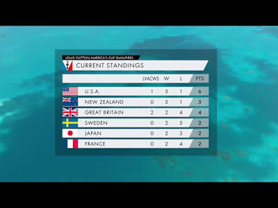 Louis Vuitton Americas Cup standings after day 4