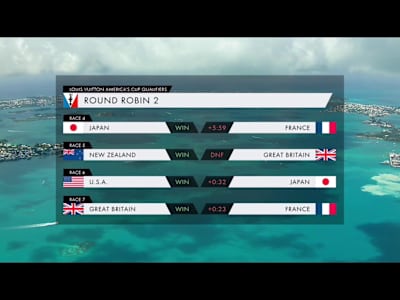 The day 6 results of the Louis Vuitton America's Cup Qualifiers in Bermuda.