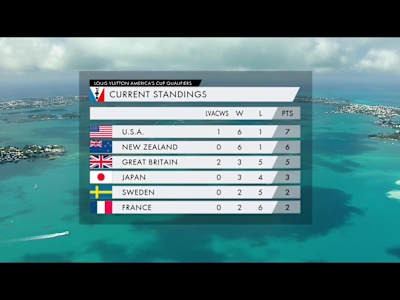 The day 6 results of the Louis Vuitton America's Cup Qualifiers in Bermuda.