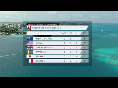 Standings after day 7 of Louis Vuitton America's Cup in Bermuda.