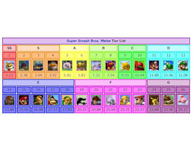 2015年末のキャラランク表。"ヨッシー"は、26キャラ中12番目まで上昇。