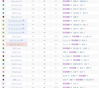 自帶格擋性能的裝備、其他技能組合幾乎都不優，比較例外的就是USJスタールーク和前面提的鎧裂，不然就你有南風需求可以配炎戈，就這樣、其他都No good