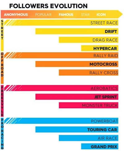 In The Crew 2 schaltet ihr mit neuen Rängen weitere Disziplinen frei.