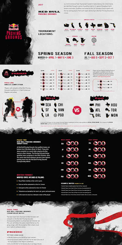 Red Bull Proving Grounds 2017 Infographic