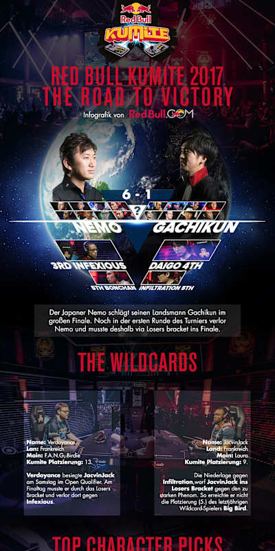 Infografik zum Red Bull Kumite 2017 Infografik zum Red Bull Kumite 2017