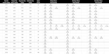 Oyundaki silahların tüm istatistiklerini bu tabloda görebilirsiniz