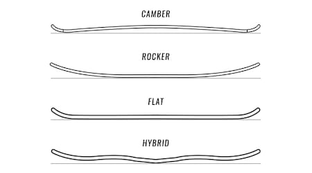 Tra camber e rocker c'è un mondo intero di ibridi tra cui scegliere