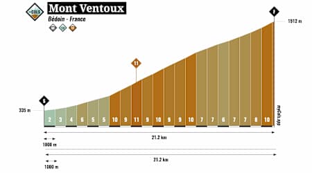 Mont Ventoux profiel
