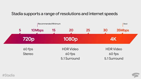Anforderungen von Google Stadia. Bereits eine 10 MBit-Leitung reicht aus, um Spiele in 720p genießen zu können