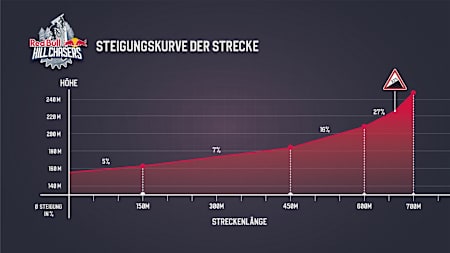 700 Meter, anfangs flach, zum Ende hin zunehmend steiler.