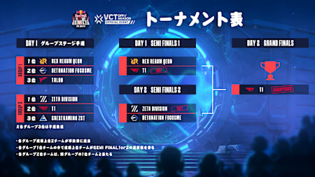 Red Bull Home Ground 2024 APAC Qualifier｜トーナメント表