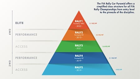 FIA Rally Car Pyramid