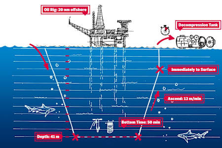 The basics of a 41m commercial dive The basics of a 41m commercial dive