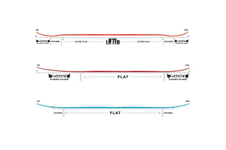 Drei unterschiedliche Vorspannungsprofile von K2