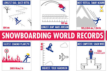 Snowboarding World Records