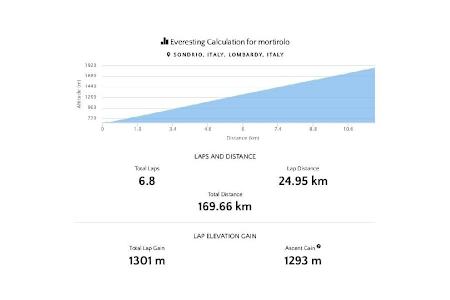 The Urban Ride - Everesting Mortirolo