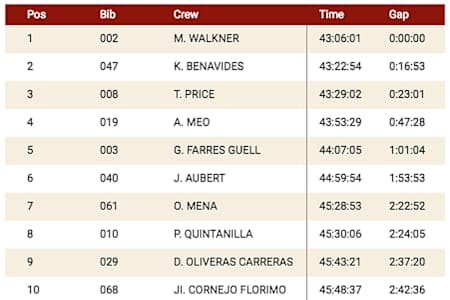 Großartig: Das Endergebnis der Rallye Dakar 2018