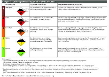 Europäische Lawinengefahrenskala