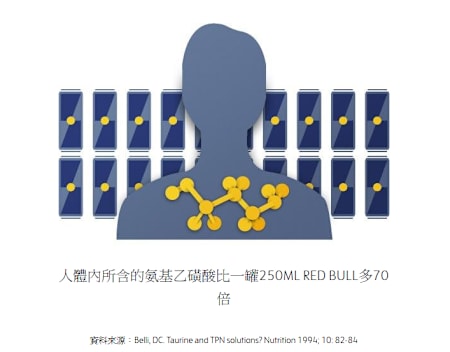 一個體重70公斤的人自然擁有的氨基乙磺酸份量，相等於一罐Red Bull Energy Drink的氨基乙磺酸份量的70倍