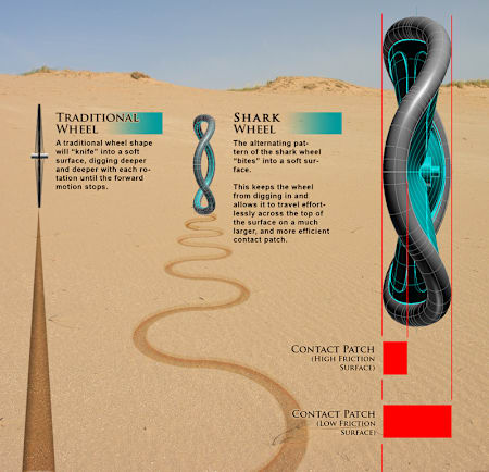 Infografía: Shark Wheels o 'ruedas cuadradas'