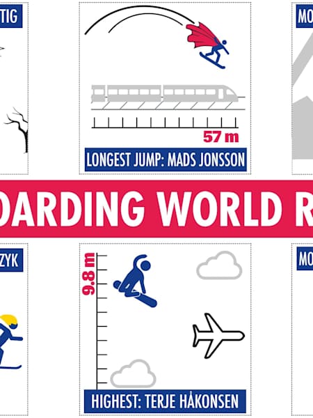 Snowboarding World Records
