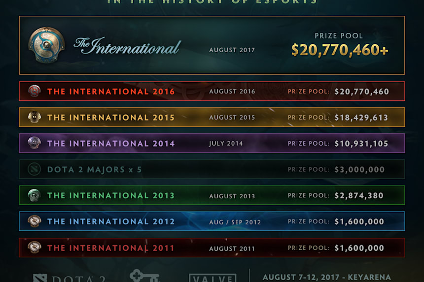 7 Major Changes To The Dota 2 Competitive Season