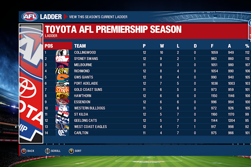 We Predict The Afl 2018 Season With Afl Evolution