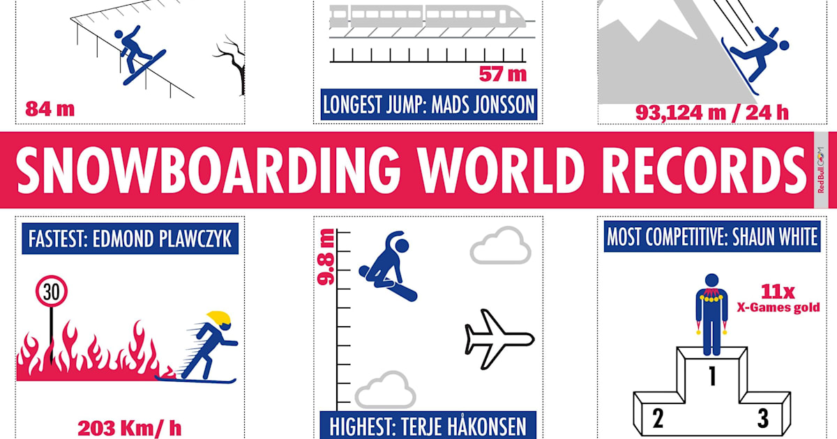 Overview of world records in snowboarding