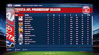 We Predict The Afl 2018 Season With Afl Evolution