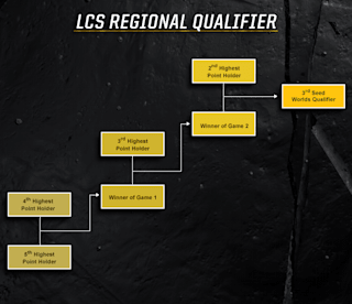 Na Lcs Championship Poitns 2022