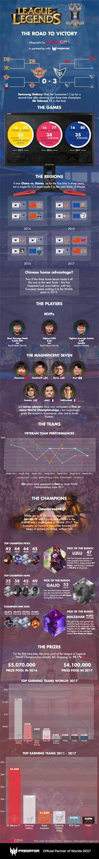 league of legends world championship 2017 infographic