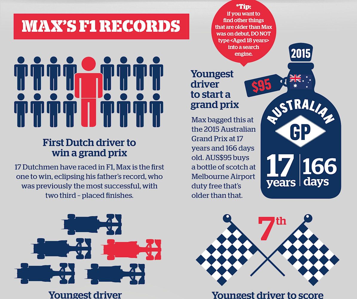 Max Verstappen S F1 Records Infographic