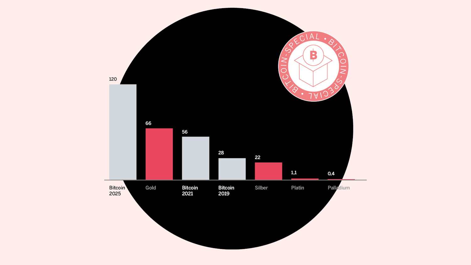 Bitcoin: Wie hart ist die Kryptowährung?