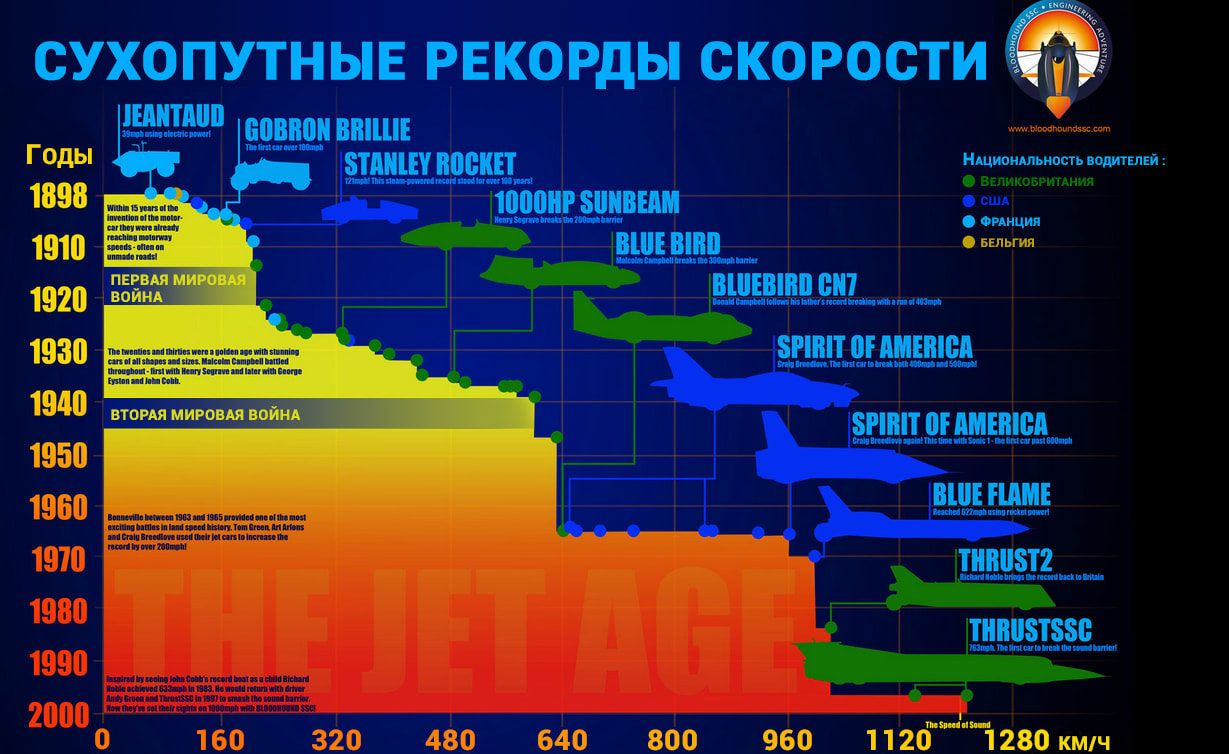 Какая максимальная скорость достигнутая