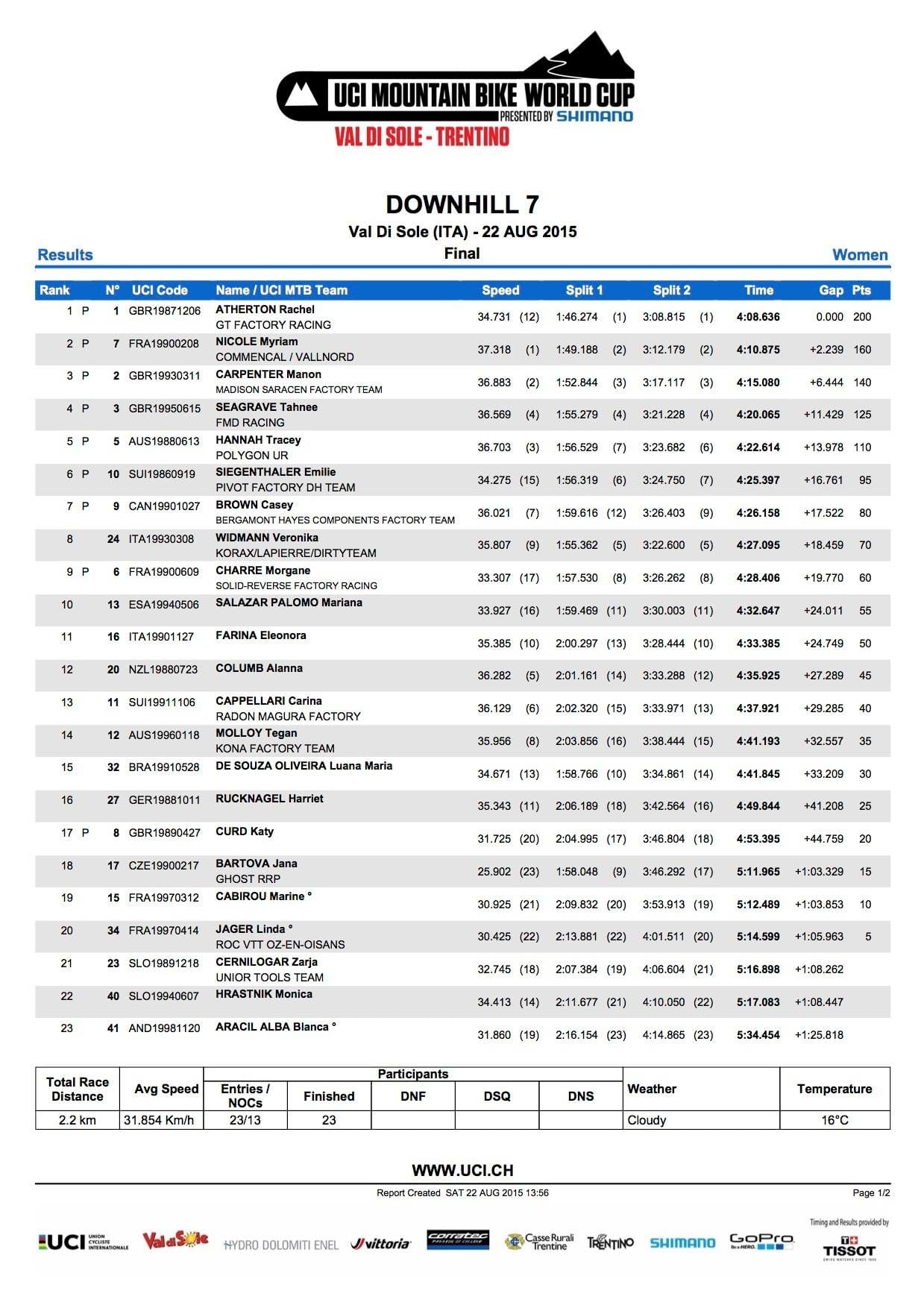 uci women's downhill results