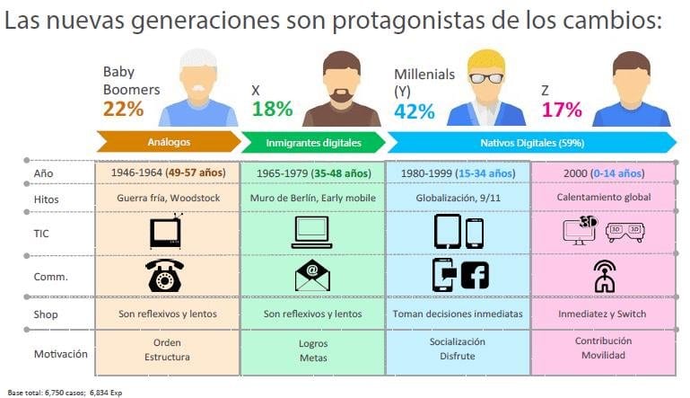 Entender A Los Millennials 9412