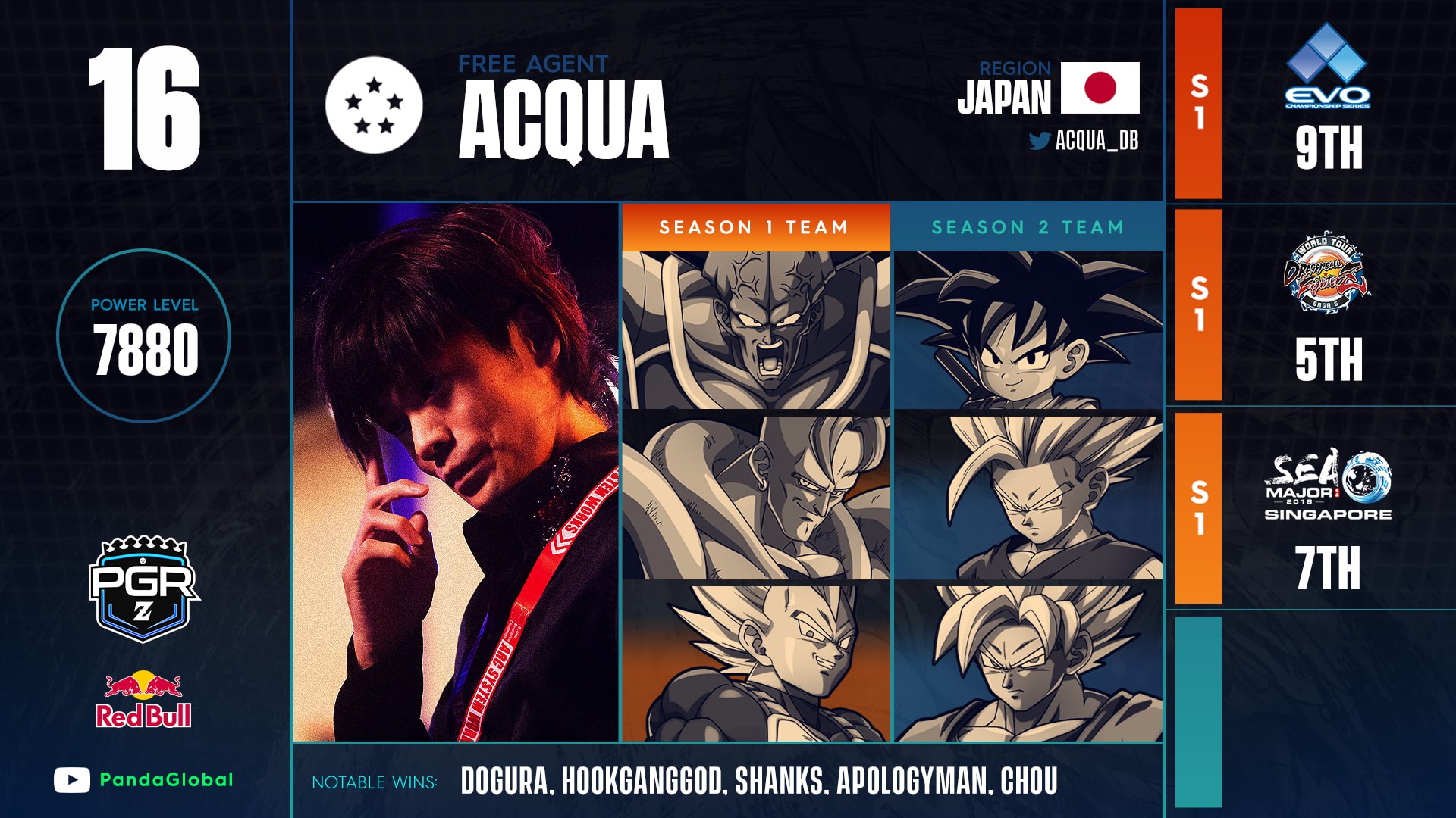 ドラゴンボール ファイターズ プレイヤーランキング トップ50 Pgrz 18 レッドブル