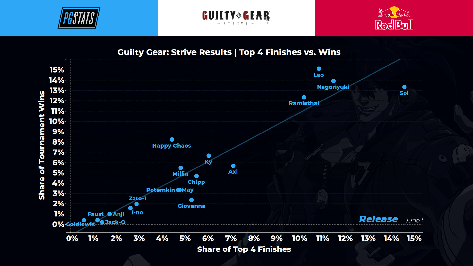 Guilty Gear: Strive takes over Steam chart, debuting both in 1st