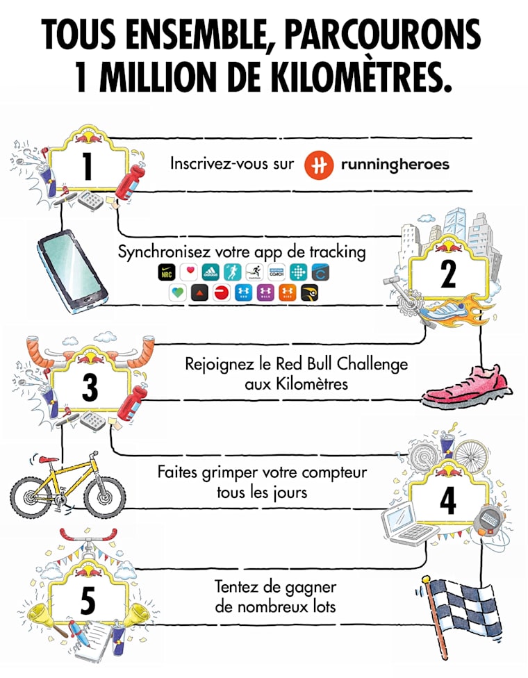 Pour participer au Red Bull Challenge aux Kilomètres, inscris-toi au challenge sur Running Heroes, synchronise une app de tracking et fais grimper ton compteur chaque jour.