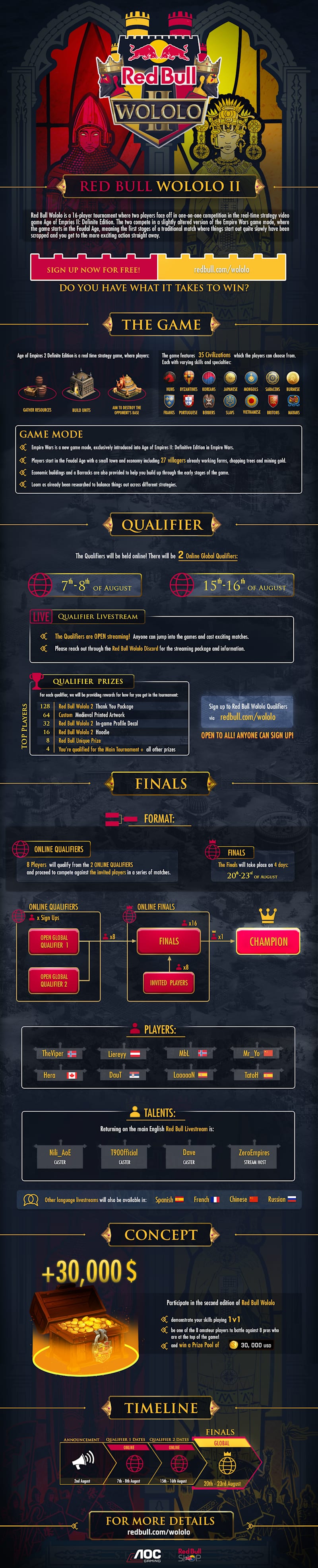 Red Bull Wololo II 2020: Infographic